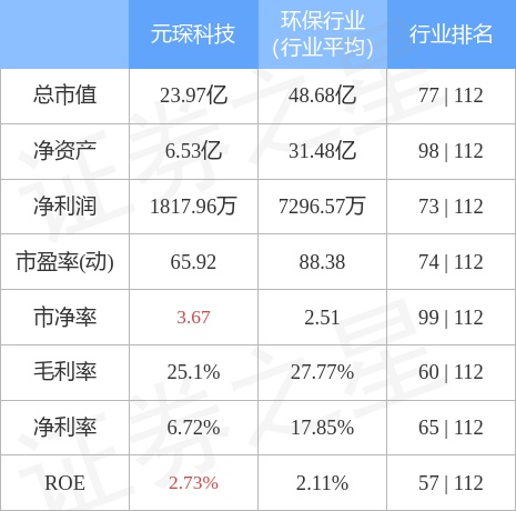 生态环境材料销售持续回暖 元琛科技9月27日主力资金净流入2533.85万元
