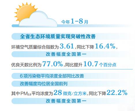 山西生态环境质量持续改善，绿色发展迈出坚实步伐